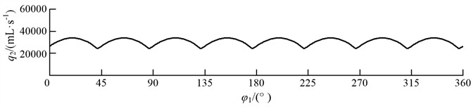 The curves of instantaneous flow rate