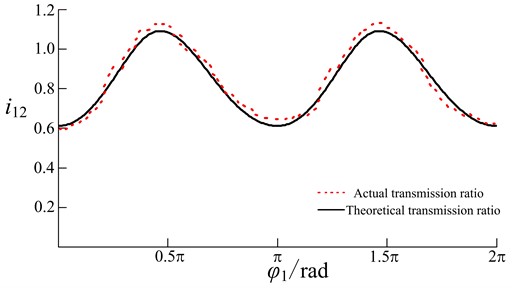 Comparing the ratio curves