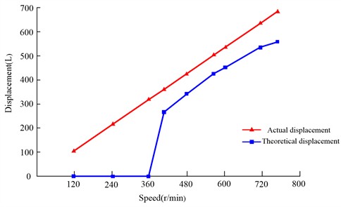 The relationship between speed and displacement