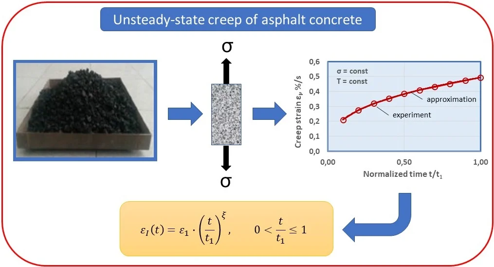 Modeling of unsteady-state creep of asphalt concrete