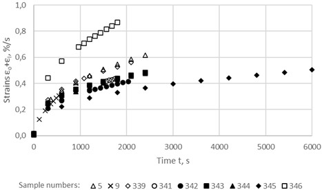 Unsteady-state creep curves of the asphalt concrete samples at a stress of 0.084 MPa