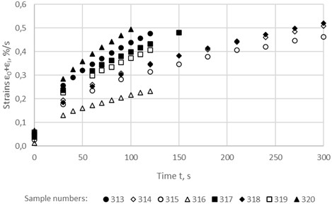 Unsteady-state creep curves of the asphalt concrete samples at a stress of 0.1852 MPa