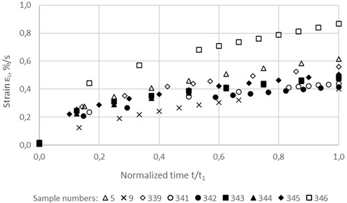 Normalized unsteady-state creep curves of the asphalt concrete samples at a stress of 0.084 MPa