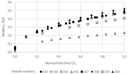 Normalized unsteady-state creep curves of the asphalt concrete samples at a stress of 0.1852 MPa