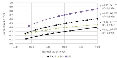 Approximation of unsteady-state creep curves of two samples (No. 5, 9, 343 and 346)  of the asphalt concrete at a stress of 0.084 MPa