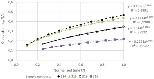 Approximation of unsteady-state creep curves of two samples (No. 314, 315, 316 and 319)  of the asphalt concrete at a stress of 0.1852 MPa