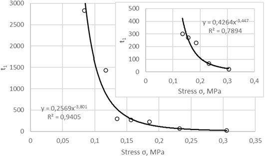 Dependence of limiting time of hardening on stress