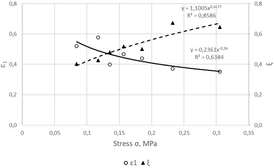 Dependence of limiting strain of hardening on stress