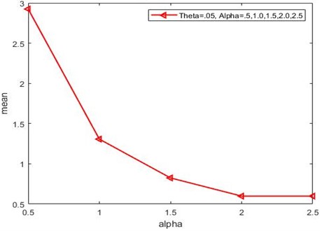 Showing the mean of GPNLED