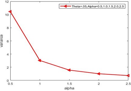 Showing the variance of GPNLED