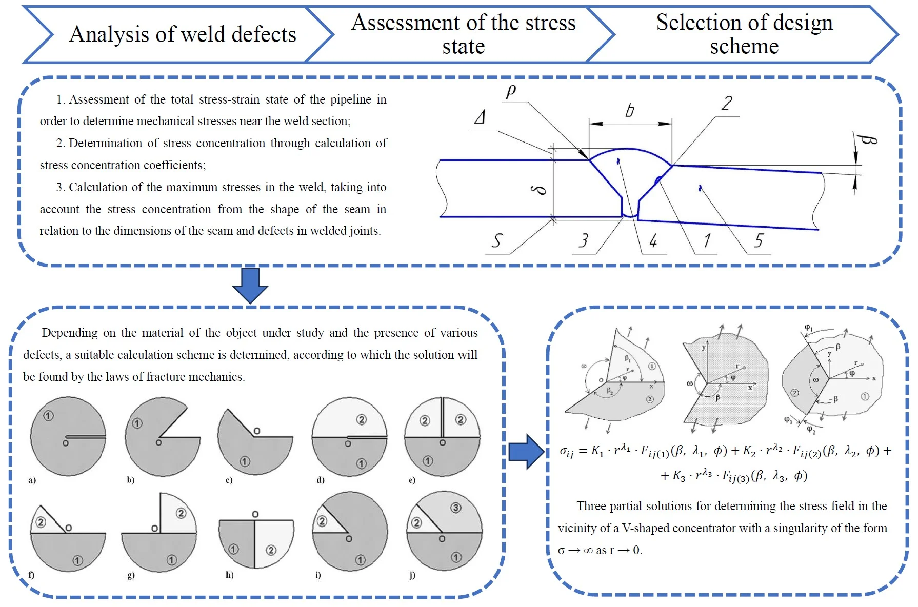 Stress state and strength of welded joints with V-shaped elements