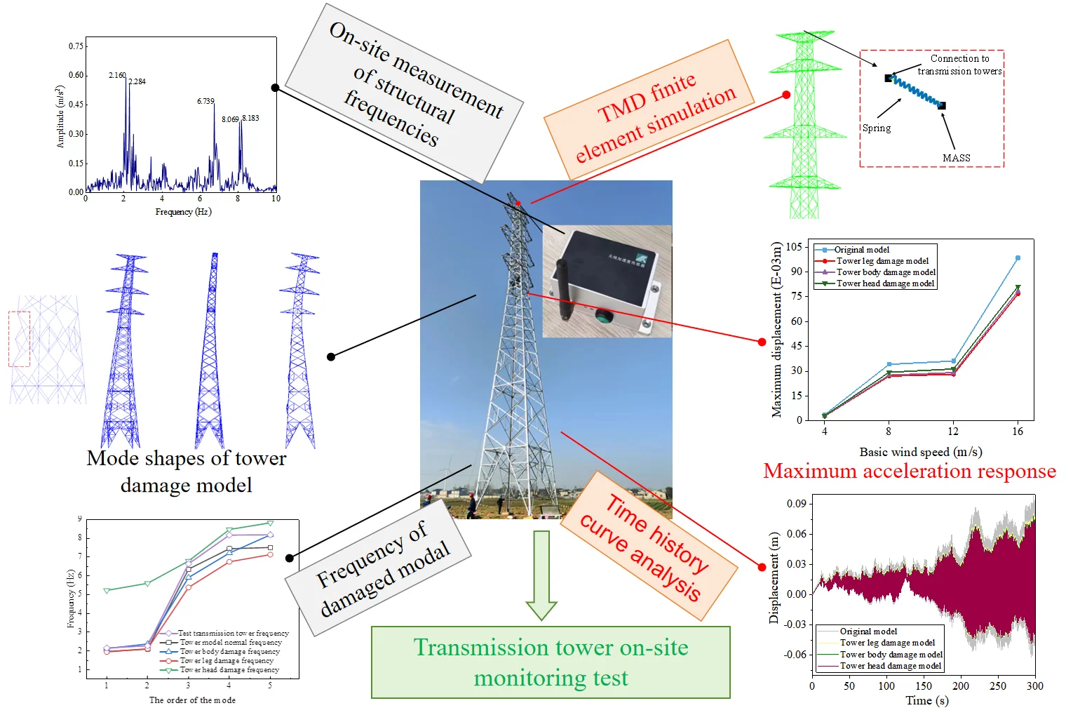 Study on dynamic characteristics and wind-vibration control of transmission tower considering local damage and destruction