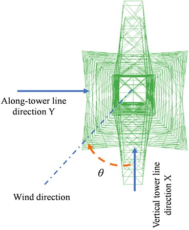 Schematic diagram of wind angle of attack of transmission tower