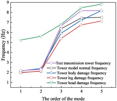 Frequency line diagram of locally damaged transmission towers