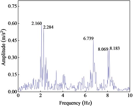 First five frequencies of transmission tower