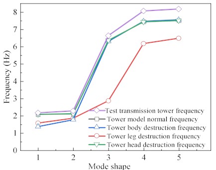 Frequencies corresponding to each vibration mode of locally damaged transmission towers