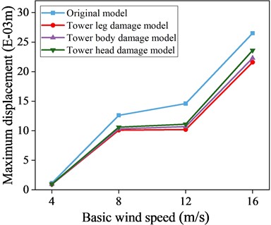 Maximum displacement response data with and without control of local damage model