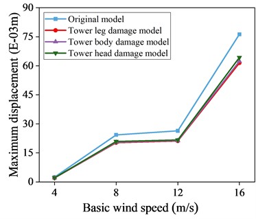 Maximum displacement response data with and without control of local damage model