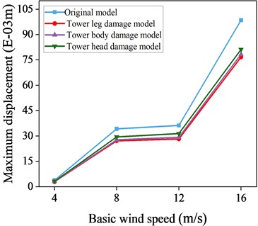 Maximum displacement response data with and without control of local damage model