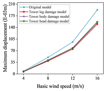 Maximum displacement response data with and without control of local damage model