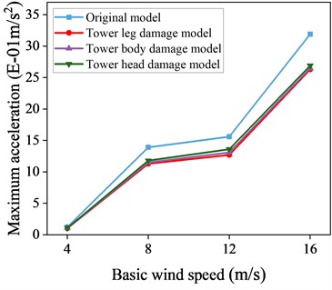 Maximum acceleration response data with and without control of local damage model