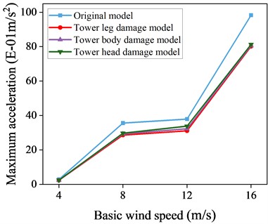 Maximum acceleration response data with and without control of local damage model