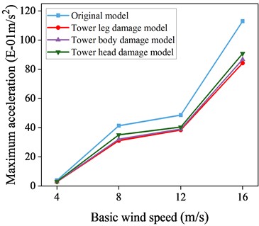 Maximum acceleration response data with and without control of local damage model