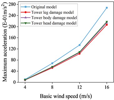 Maximum acceleration response data with and without control of local damage model