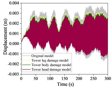 Time history curve of displacement at the top  of a local destruction model structure at 60° wind angle of attack