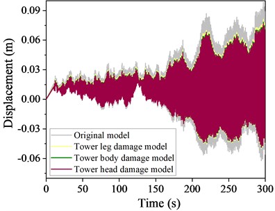 Time history curve of displacement at the top  of a local destruction model structure at 60° wind angle of attack