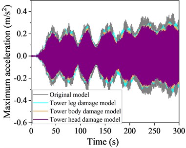 Time history curve of acceleration at the top  of a local destruction model structure at 60° wind angle of attack