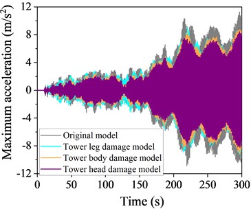 Time history curve of acceleration at the top  of a local destruction model structure at 60° wind angle of attack