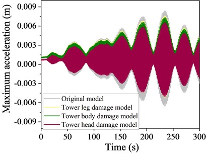 Time history curve of displacement at the top  of a local destruction model structure at 90° wind angle of attack