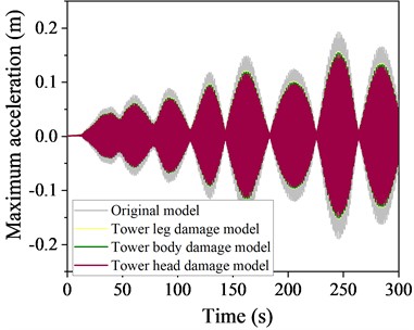 Time history curve of displacement at the top  of a local destruction model structure at 90° wind angle of attack