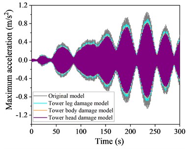 Time history curve of acceleration at the top  of a local destruction model structure at 90° wind angle of attack