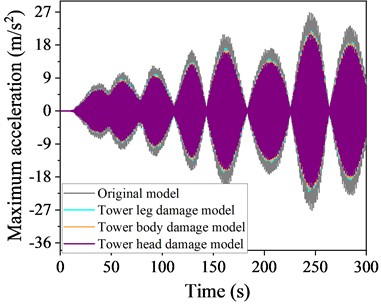 Time history curve of acceleration at the top  of a local destruction model structure at 90° wind angle of attack