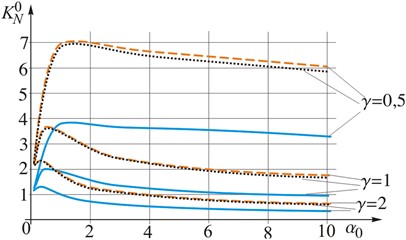 Dependence of relative intensity factors of forces KN0 and moments KM0,  on the relative crack length α0=l/R for values of the loading rate γ~