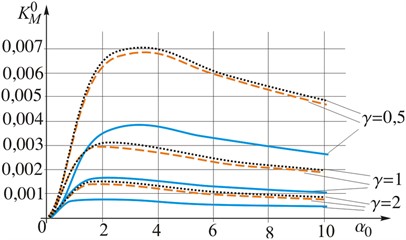 Dependence of relative intensity factors of forces KN0 and moments KM0,  on the relative crack length α0=l/R for values of the loading rate γ~