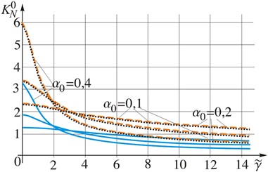 Dependence of the relative intensity factors of forces KN0 and moments KM0  on the rate of load variation γ~ for different values of the relative crack length α0=l/R