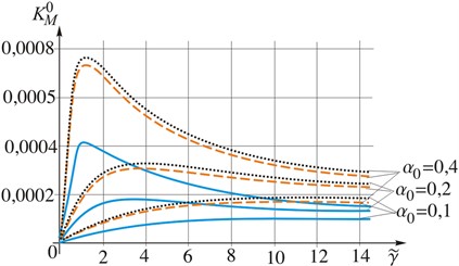 Dependence of the relative intensity factors of forces KN0 and moments KM0  on the rate of load variation γ~ for different values of the relative crack length α0=l/R