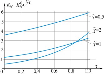 Time dependence of dynamic intensity factors of forces and their exponential  time dependence in a steel shell with a longitudinal crack