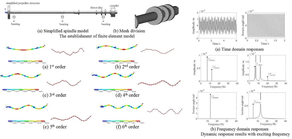 Analysis of vibration characteristics of ship propeller spindle