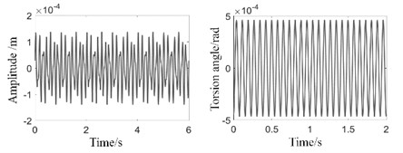 Dynamic response results with exciting frequency