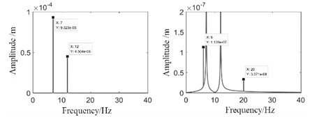 Dynamic response results with exciting frequency