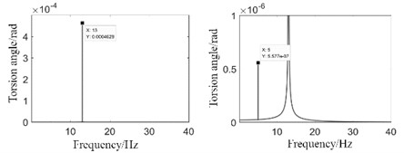 Dynamic response results with exciting frequency