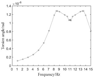 Torsion angle response at different rotation frequencies