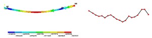 Simulation and test of mode shape under different order