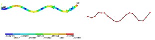 Simulation and test of mode shape under different order