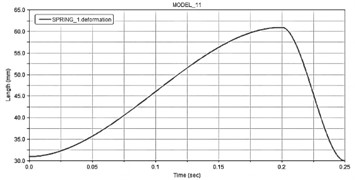 Results of dynamic simulation