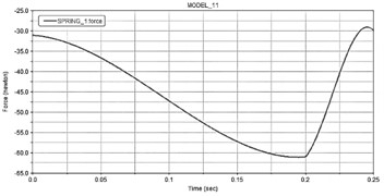 Results of dynamic simulation